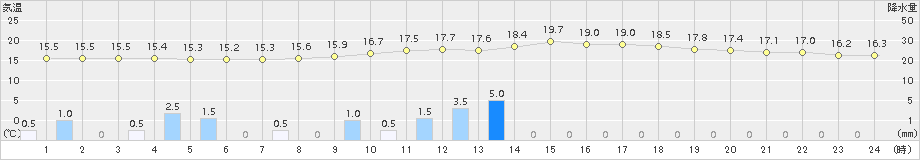 西米良(>2017年04月08日)のアメダスグラフ