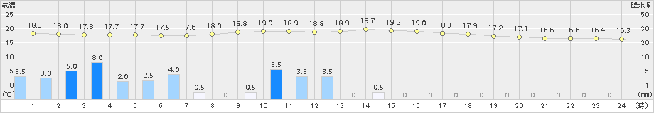 大口(>2017年04月08日)のアメダスグラフ