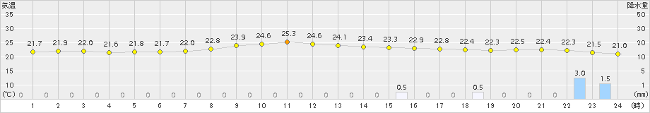 伊是名(>2017年04月08日)のアメダスグラフ