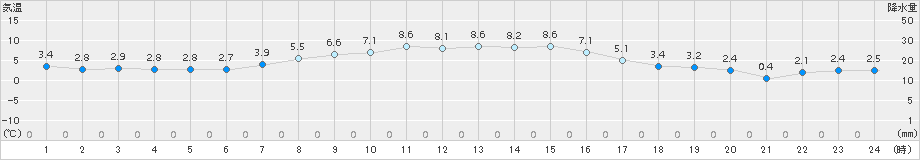 遠軽(>2017年04月09日)のアメダスグラフ