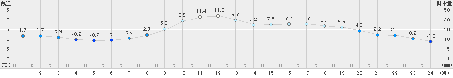 本別(>2017年04月09日)のアメダスグラフ