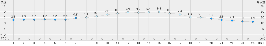 日高門別(>2017年04月09日)のアメダスグラフ