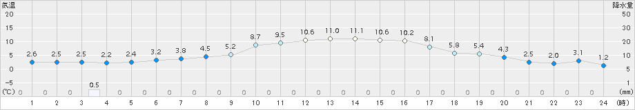 中杵臼(>2017年04月09日)のアメダスグラフ