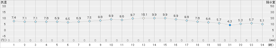 木古内(>2017年04月09日)のアメダスグラフ