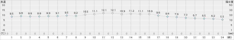 八戸(>2017年04月09日)のアメダスグラフ