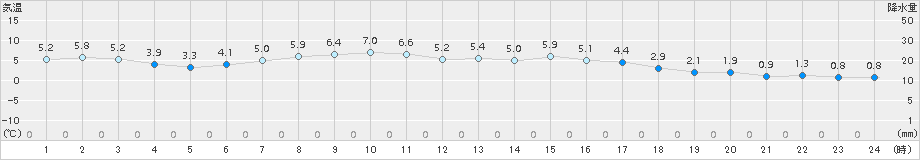 八幡平(>2017年04月09日)のアメダスグラフ
