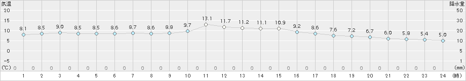 種市(>2017年04月09日)のアメダスグラフ