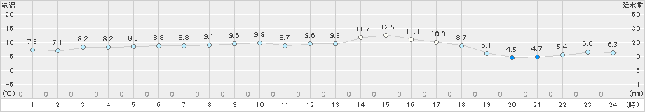 普代(>2017年04月09日)のアメダスグラフ