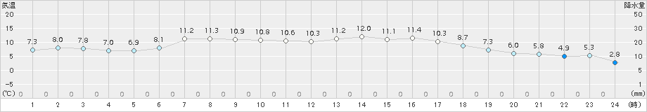 江刺(>2017年04月09日)のアメダスグラフ