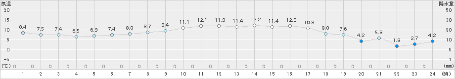 米山(>2017年04月09日)のアメダスグラフ