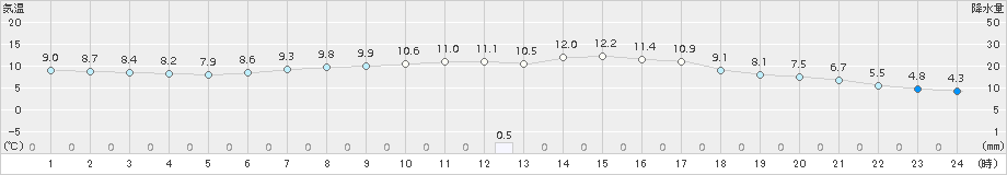 石巻(>2017年04月09日)のアメダスグラフ