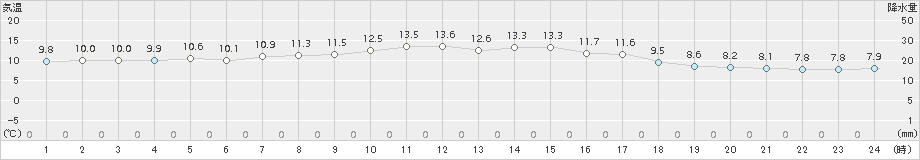 仙台(>2017年04月09日)のアメダスグラフ