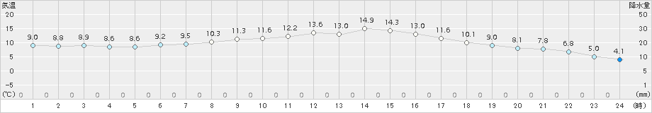 名取(>2017年04月09日)のアメダスグラフ