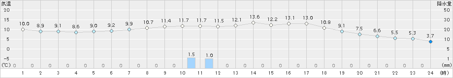 相馬(>2017年04月09日)のアメダスグラフ