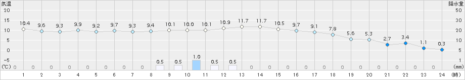 喜多方(>2017年04月09日)のアメダスグラフ