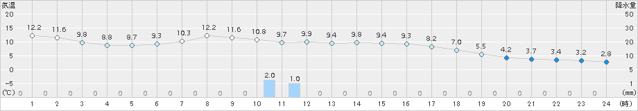 飯舘(>2017年04月09日)のアメダスグラフ