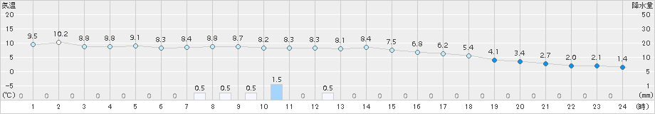 猪苗代(>2017年04月09日)のアメダスグラフ