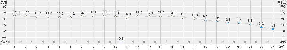 二本松(>2017年04月09日)のアメダスグラフ