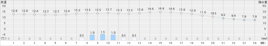 塩谷(>2017年04月09日)のアメダスグラフ