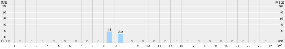 三峰(>2017年04月09日)のアメダスグラフ