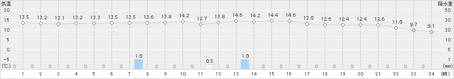 所沢(>2017年04月09日)のアメダスグラフ