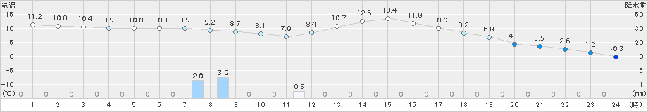 東御(>2017年04月09日)のアメダスグラフ