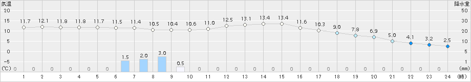 立科(>2017年04月09日)のアメダスグラフ