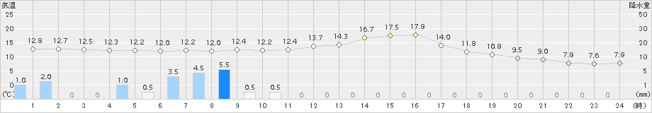 南木曽(>2017年04月09日)のアメダスグラフ