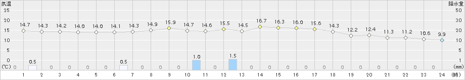 古関(>2017年04月09日)のアメダスグラフ