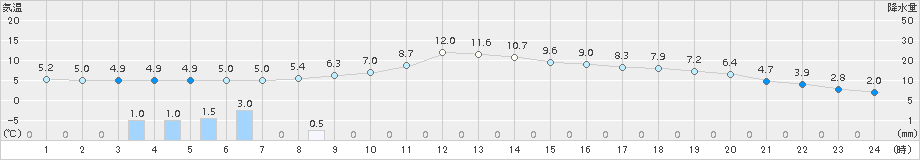 白川(>2017年04月09日)のアメダスグラフ