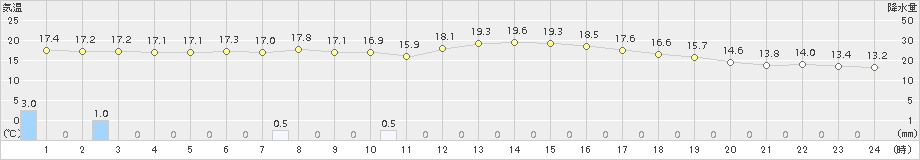 南伊勢(>2017年04月09日)のアメダスグラフ