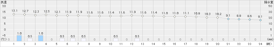 越廼(>2017年04月09日)のアメダスグラフ