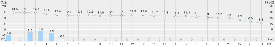 今庄(>2017年04月09日)のアメダスグラフ