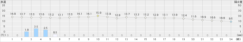 敦賀(>2017年04月09日)のアメダスグラフ