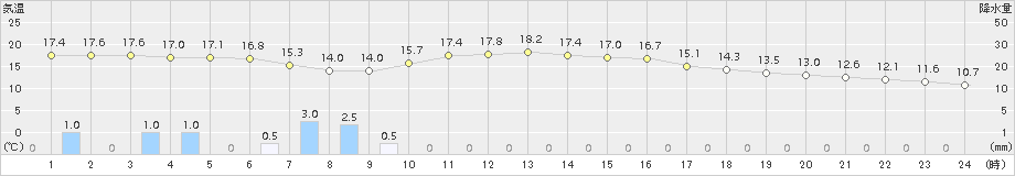 熊取(>2017年04月09日)のアメダスグラフ