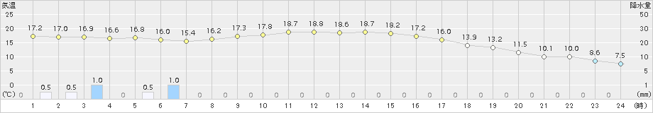 上郡(>2017年04月09日)のアメダスグラフ