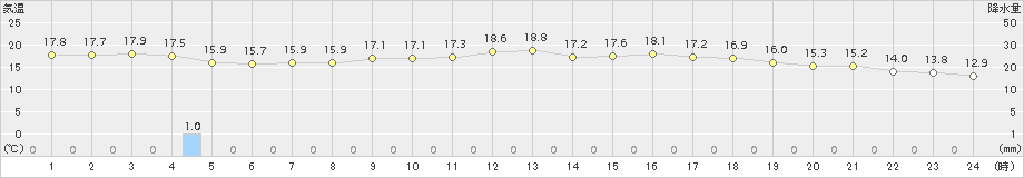 宇和(>2017年04月09日)のアメダスグラフ