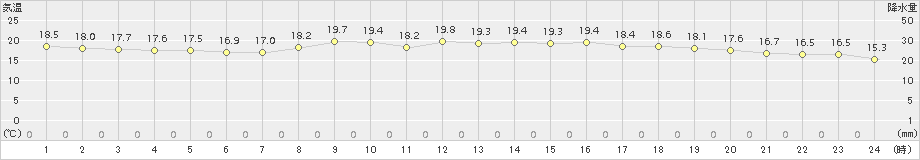 佐伯(>2017年04月09日)のアメダスグラフ