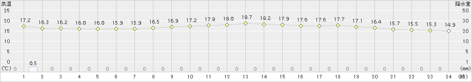 口之津(>2017年04月09日)のアメダスグラフ