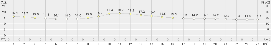 伊万里(>2017年04月09日)のアメダスグラフ