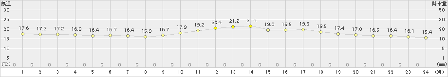 熊本(>2017年04月09日)のアメダスグラフ