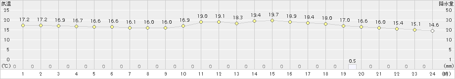 八代(>2017年04月09日)のアメダスグラフ