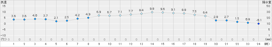 新篠津(>2017年04月10日)のアメダスグラフ