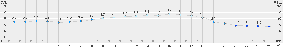 空知吉野(>2017年04月10日)のアメダスグラフ