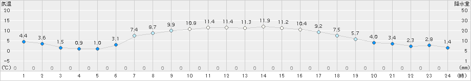 今別(>2017年04月10日)のアメダスグラフ