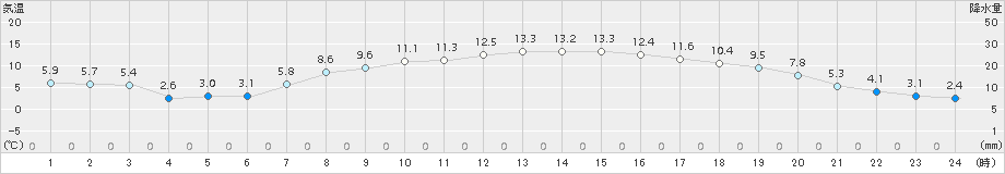 八戸(>2017年04月10日)のアメダスグラフ