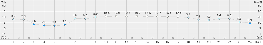 にかほ(>2017年04月10日)のアメダスグラフ