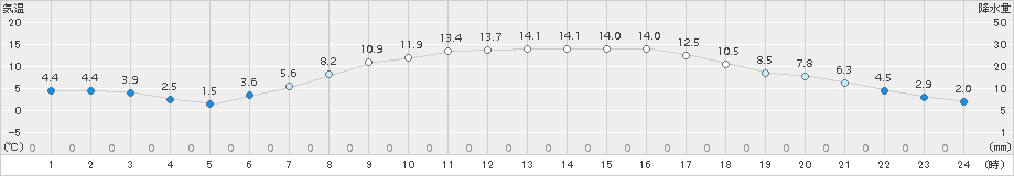 江刺(>2017年04月10日)のアメダスグラフ