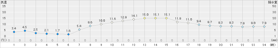 石巻(>2017年04月10日)のアメダスグラフ