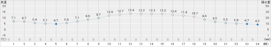 つくば(>2017年04月10日)のアメダスグラフ